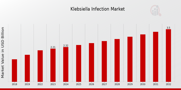 Global Klebsiella Infection Market Overview