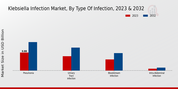 Klebsiella Infection Market Type of Infection Insights  