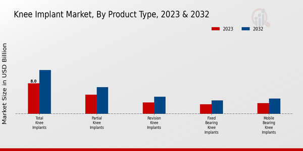 Knee Implant Market Product Type