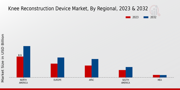 Knee Reconstruction Device Market Regional