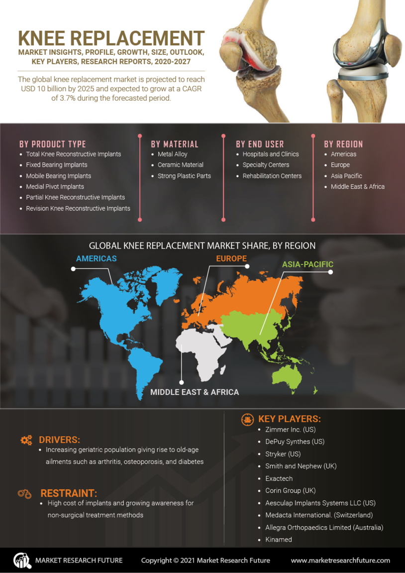 Knee replacement Market