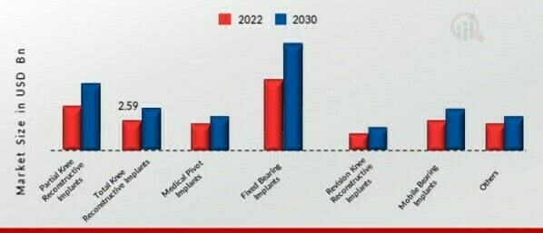 Knee Replacement Market, by Surgery, 2022 & 2030 (USD Bllion)