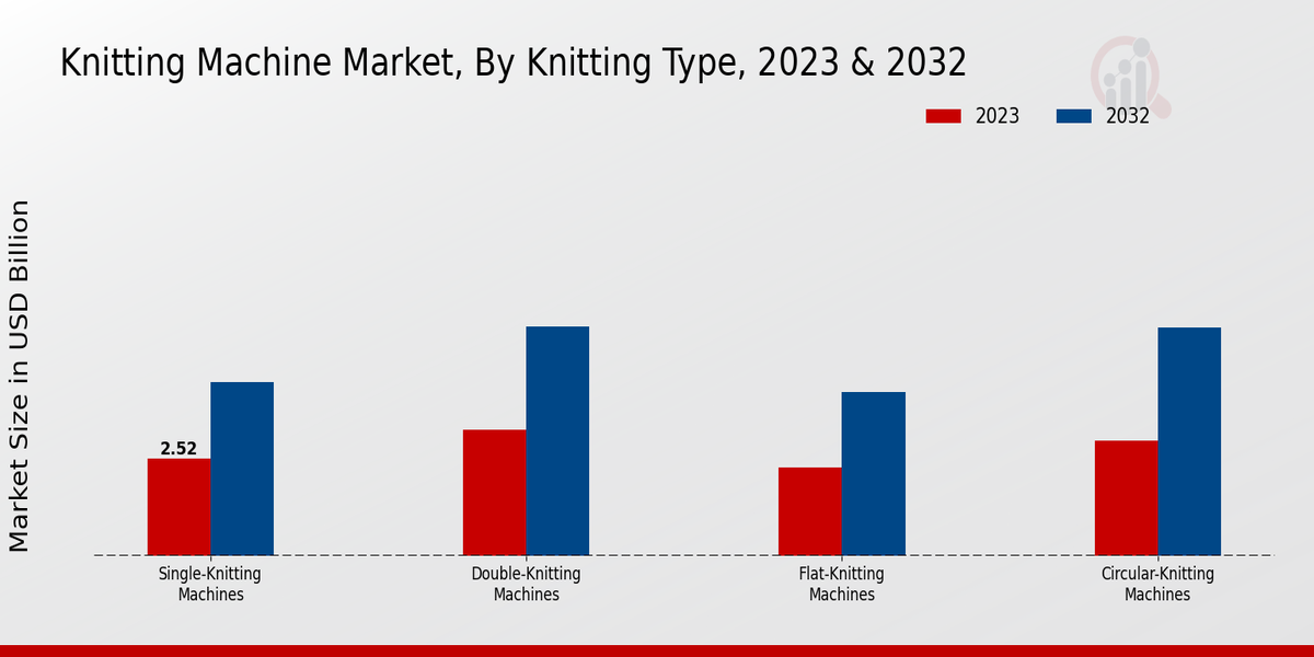 Knitting Machine Market Knitting Type Insights