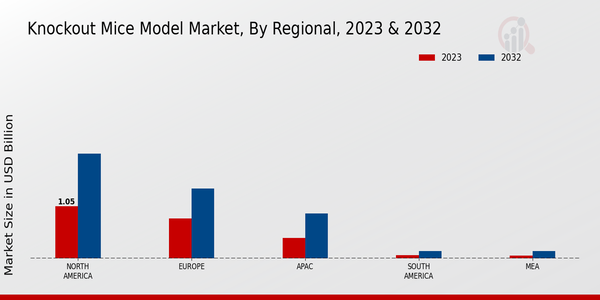 Knockout Mice Model Market Regional