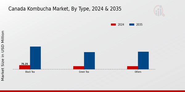 Canada Kombucha Market Type Insights