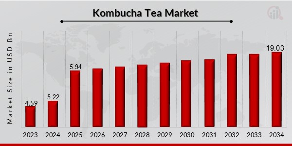 Kombucha Tea Market Overview