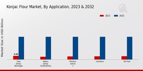 Konjac Flour Market Application Insights  