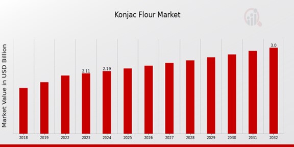 Konjac Flour Market Overview