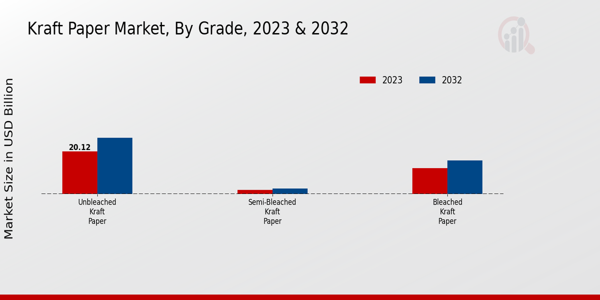 Kraft Paper Market Grade