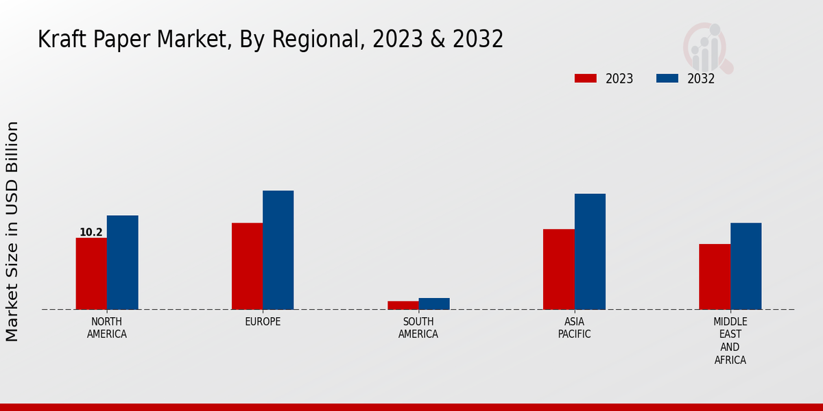 Kraft Paper Market Regional