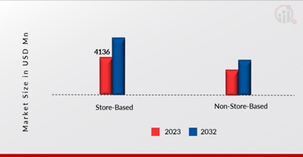 Kratom Market, by distribution channel, 2023 & 2032