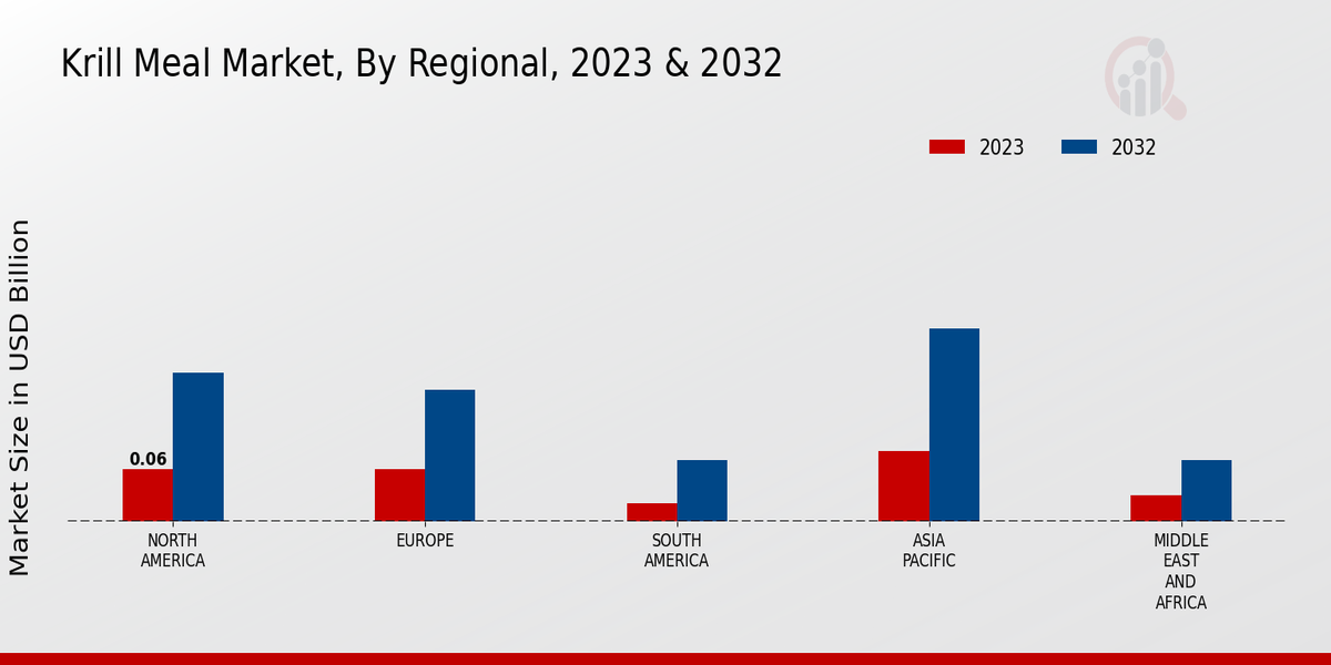 Krill Meal Market Regional Insights