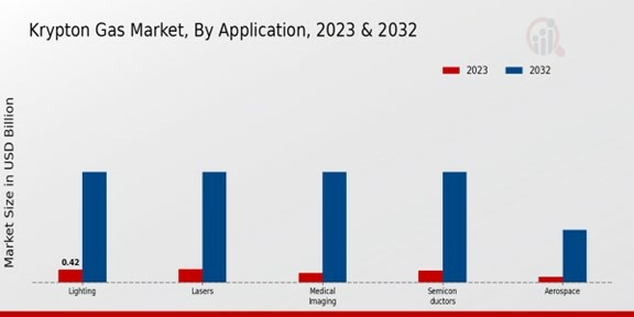 Krypton Gas Market Application Insights