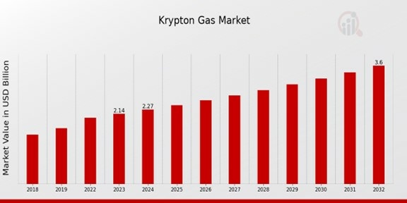 Krypton Gas Market Overview