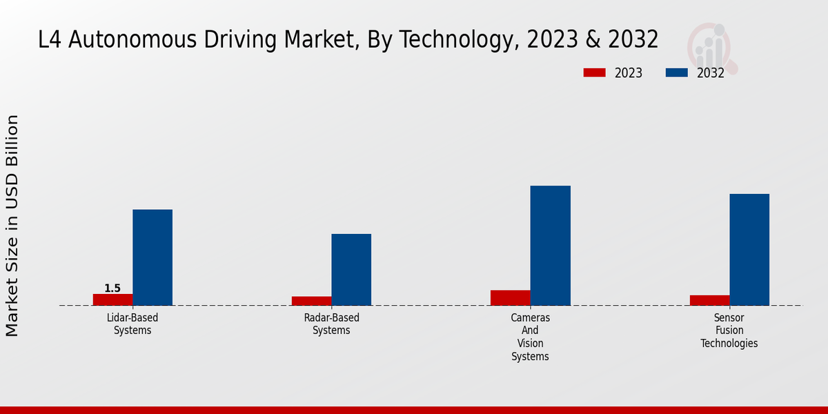 L4 Autonomous Driving Market Technology Insights