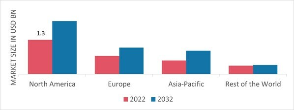 LABELING EQUIPMENT MARKET SHARE BY REGION 2022