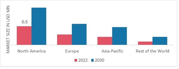 LANCET MARKET SHARE BY REGION 2022 