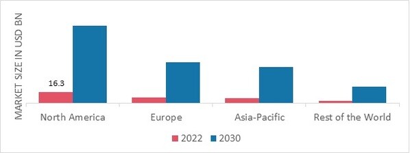 LAPAROSCOPY MARKET SHARE BY REGION 2022