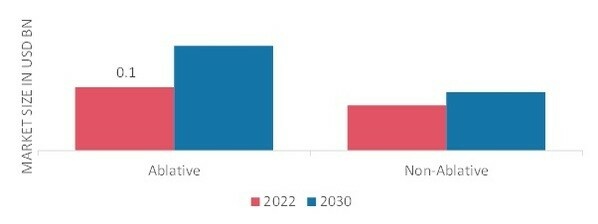 LASER RESURFACING MARKET BY TYPE, 2022 & 2030