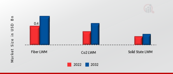  Laser Welding Machine Market, by Technology, 2022 & 2032 