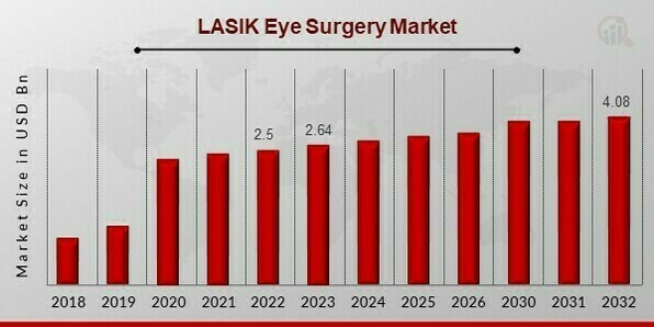 LASIK Eye Surgery Market