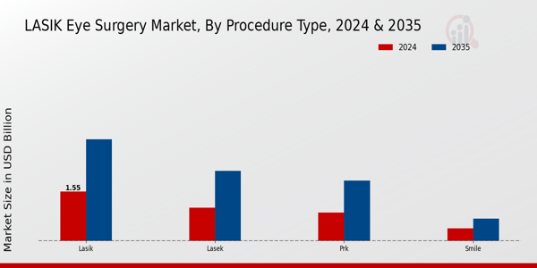 LASIK eye surgery Market Segment
