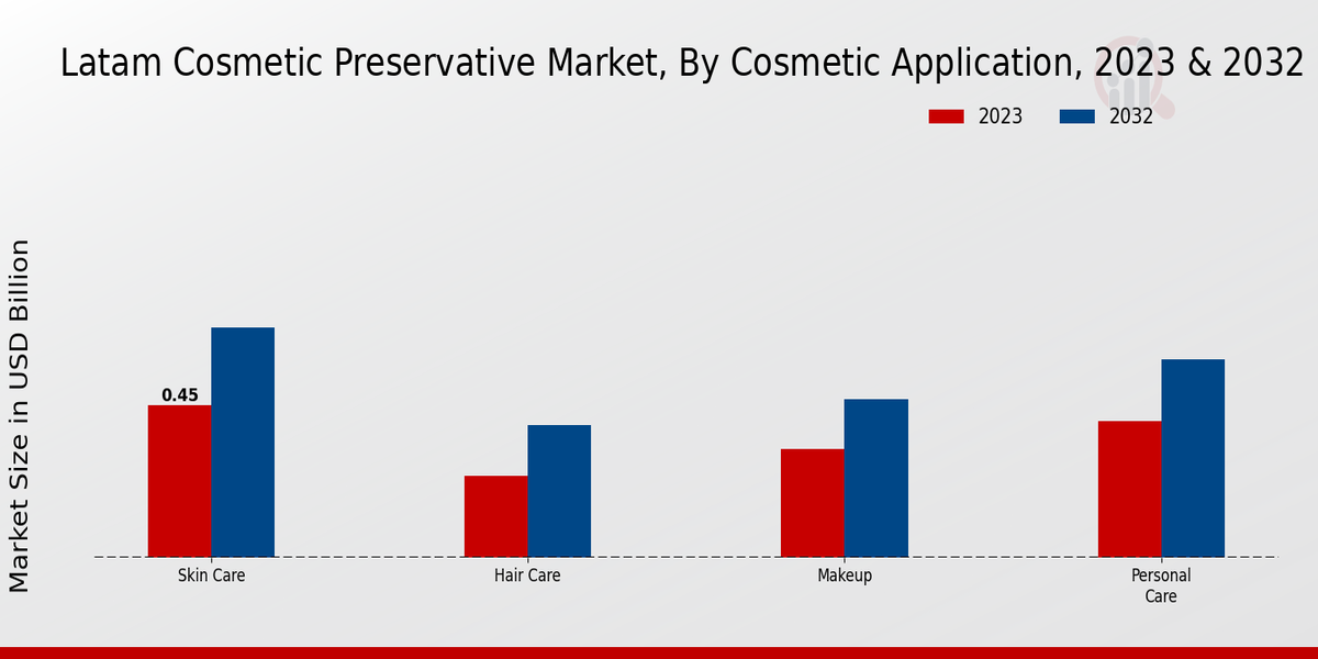 LATAM Cosmetic Preservative Market Cosmetic Application