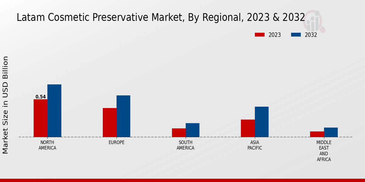 LATAM Cosmetic Preservative Market Regional