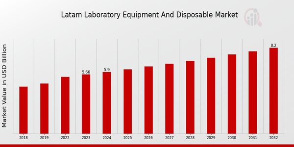 LATAM Laboratory Equipment and Disposable Market Overview