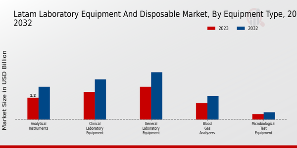 LATAM Laboratory Equipment and Disposable Market Equipment Type