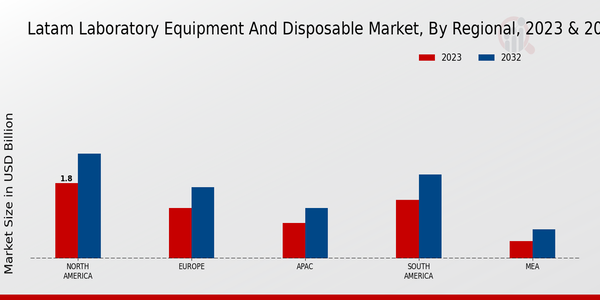 LATAM Laboratory Equipment and Disposable Market Regional