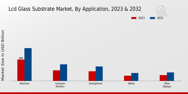 LCD Glass Substrate Market Application