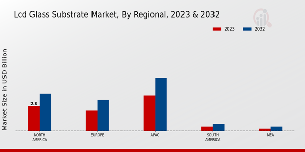 LCD Glass Substrate Market Regional