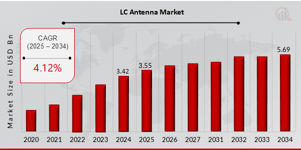 LC Antenna Market Overview