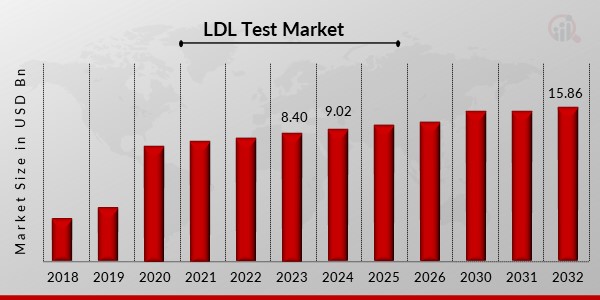 LDL Test Market Overview12