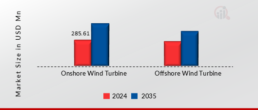 LEADING EDGE PROTECTION FOR WIND TURBINE BLADES MARKET SHARE BY APPLICATION 2024 AND 2035