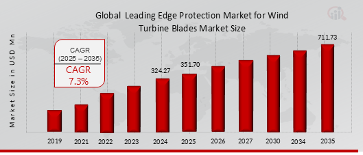 LEADING EDGE PROTECTION FOR WIND TURBINE BLADES MARKET VALUE (2019-2035)