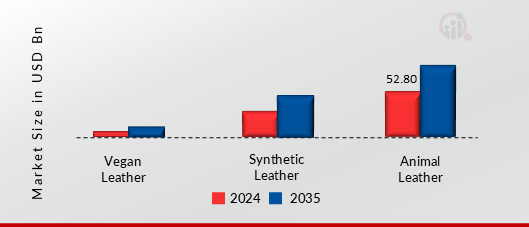 LEATHER MARKET SHARE BY SOURCE 2024 AND 2035