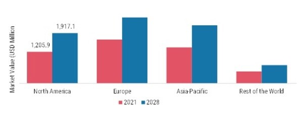 LEAVENING AGENTS  MARKET SHARE BY REGION 2021 and 2028