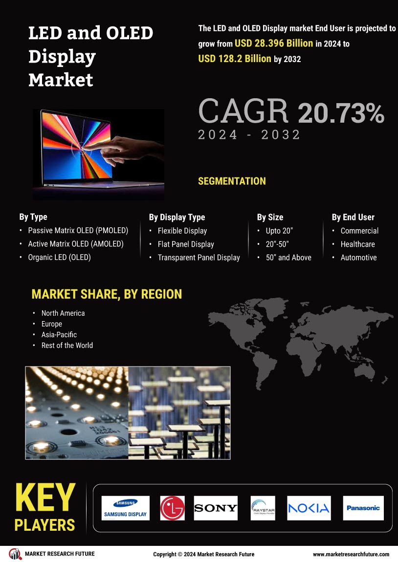 LED OLED Display Market