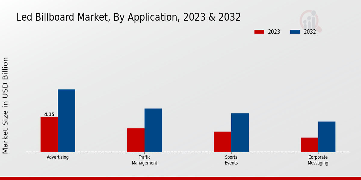 LED Billboard Market By Application 2023 & 2032