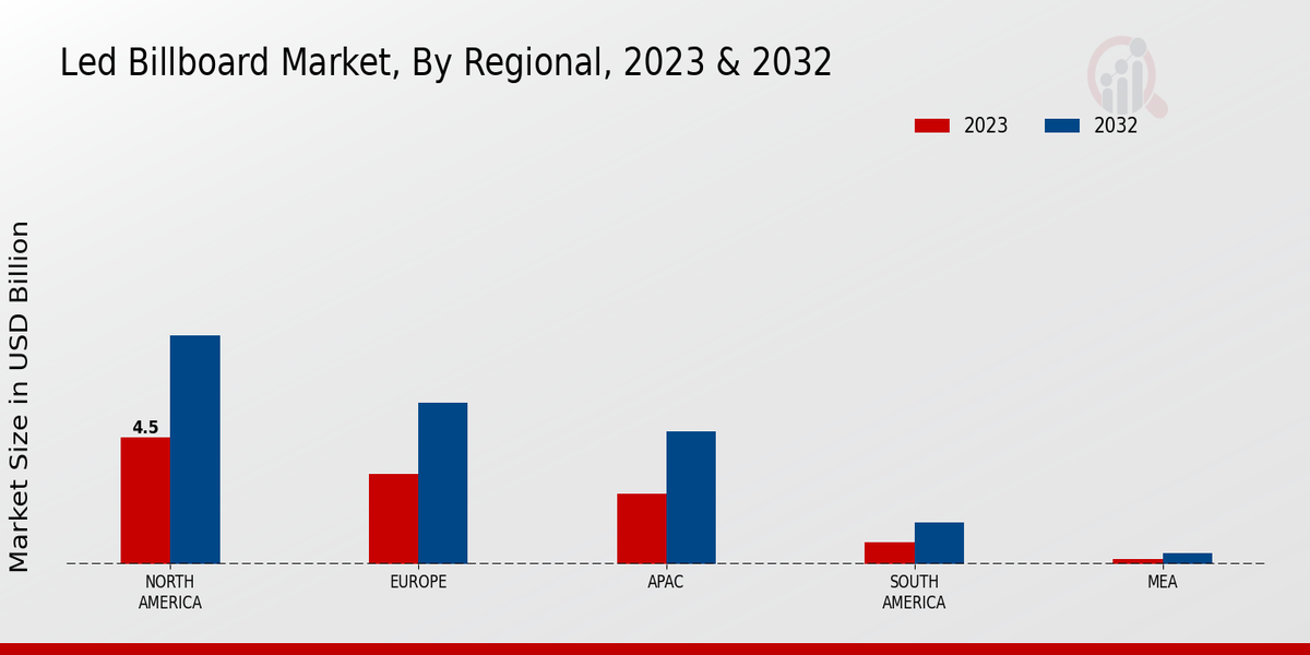 Led Billboard Market By Regional Analysis 2023 & 2032