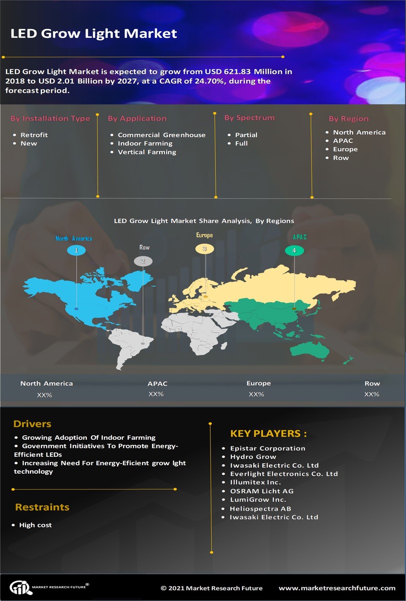 LED Grow Light Market