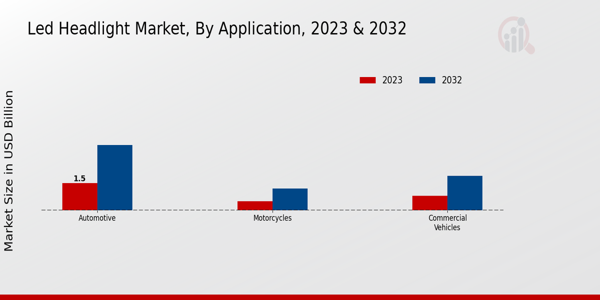 LED Headlight Market Application Insights