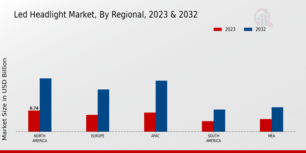 LED Headlight Market Regional Insights