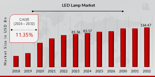 全球 LED 灯市场概览