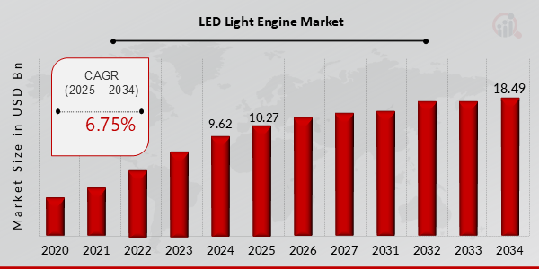 Descripción general del mercado de motores de luz LED