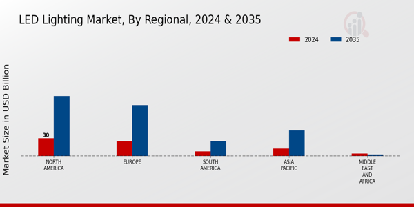 LED Lighting Market Regional Insights