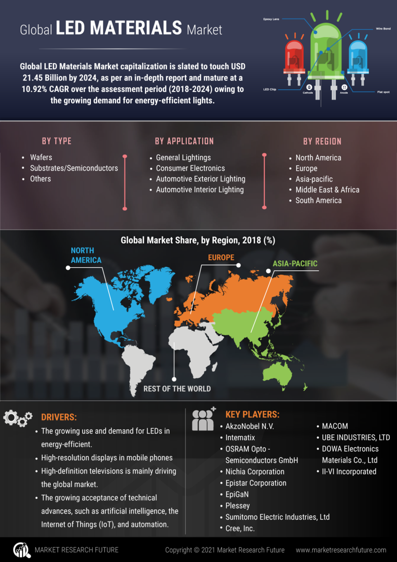 LED Materials Market