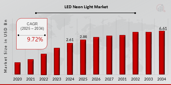 Luz de neón LED Descripción general del mercado